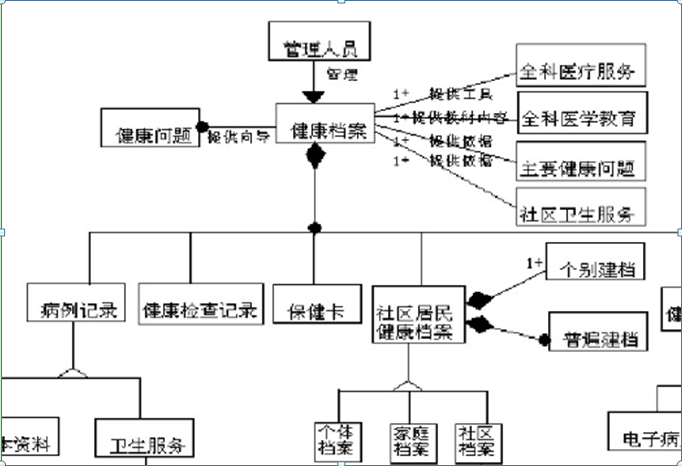 对象图