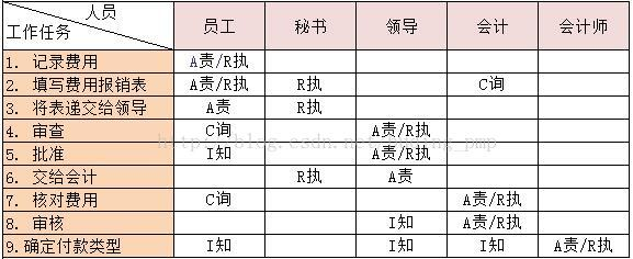 RACI例子：员工报销差旅费程序职责分工表