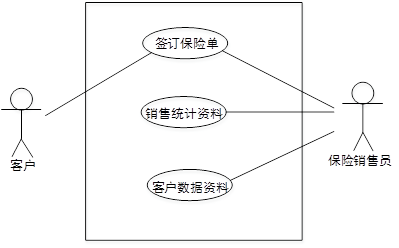 用例图表示一个系统中所有的用例与所有外部参与者的交互