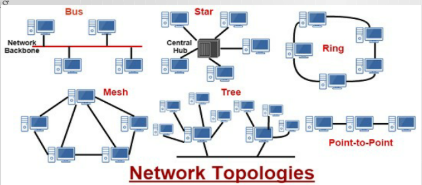 Physical topology