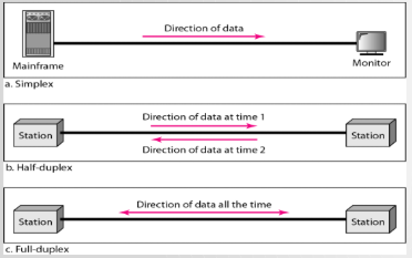 Data Communication