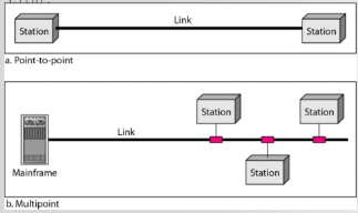 type of connection