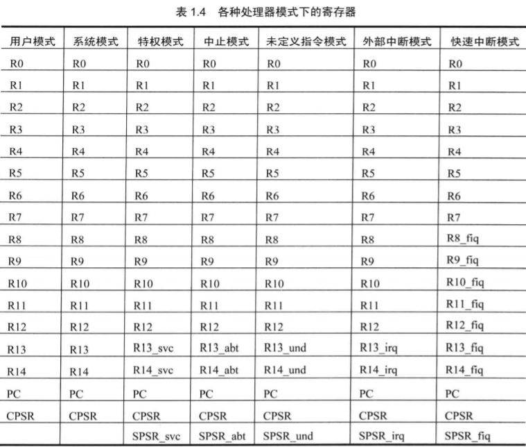 《ARM体系结构与编程》学习笔记 - 图1