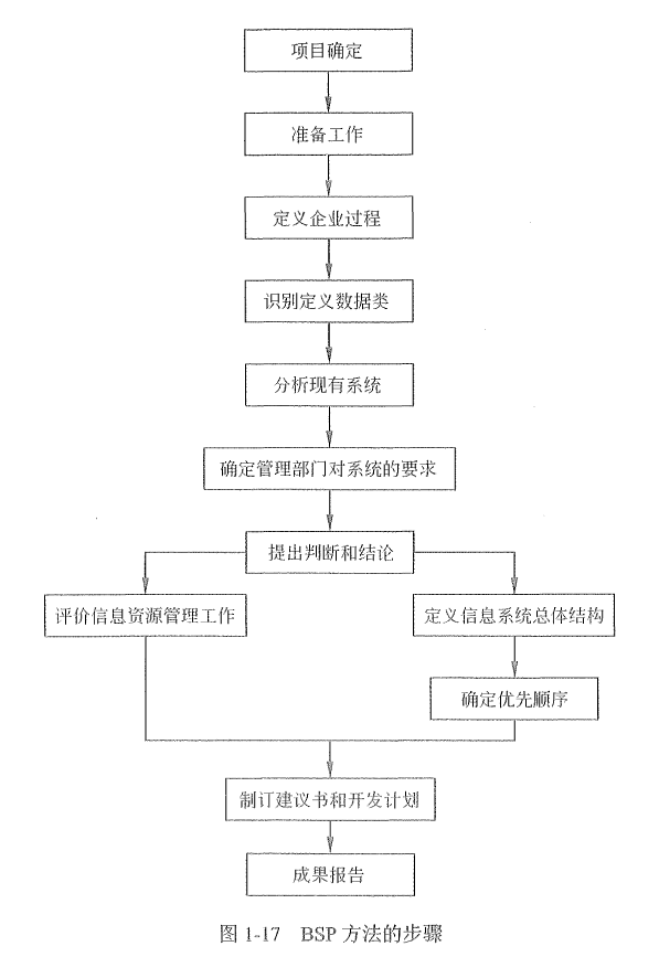 BSP方法步骤