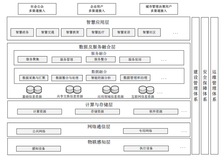 智慧城市建设参考模型