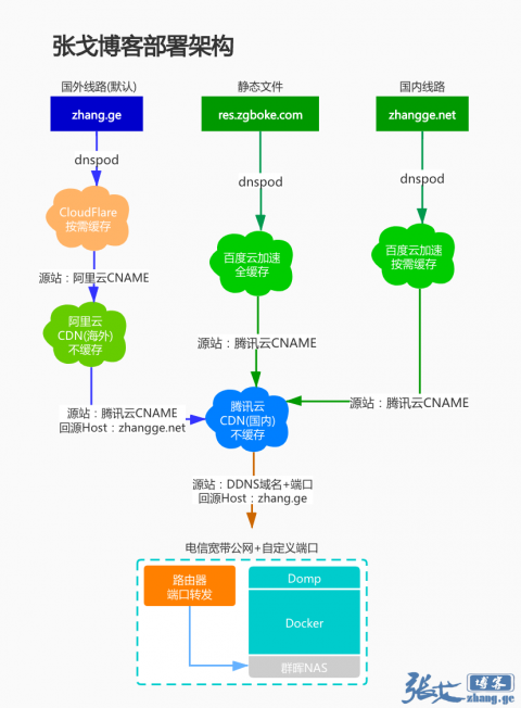 ⎝⎛•‿•⎞⎠学到了，可以在家里nas搭建一个访问速度….._主机参考
