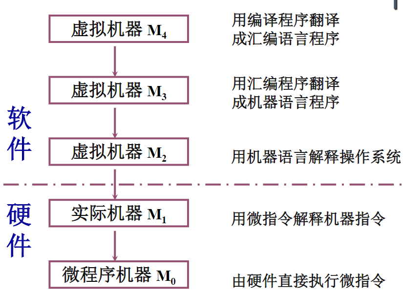 多级层次结构的计算机系统