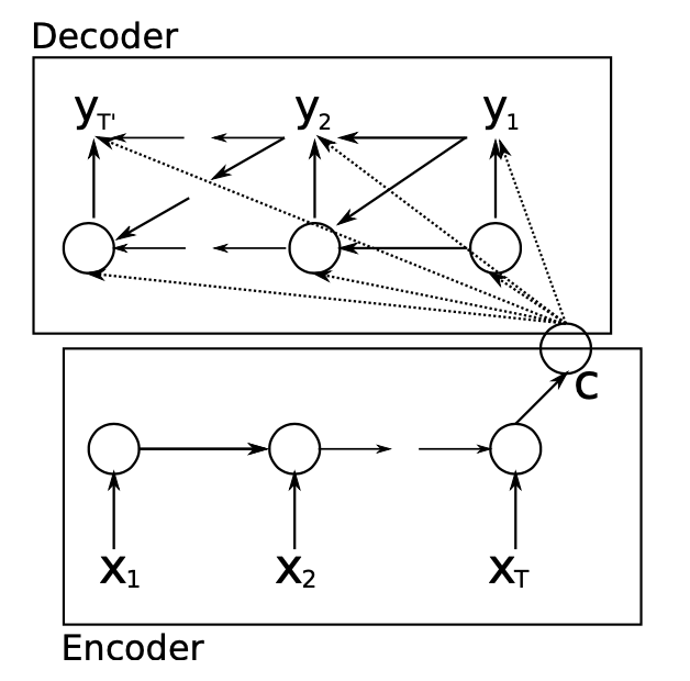 seq2seq_with_Encoder-Decoder