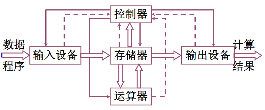 以存储器为中心的计算机硬件框图