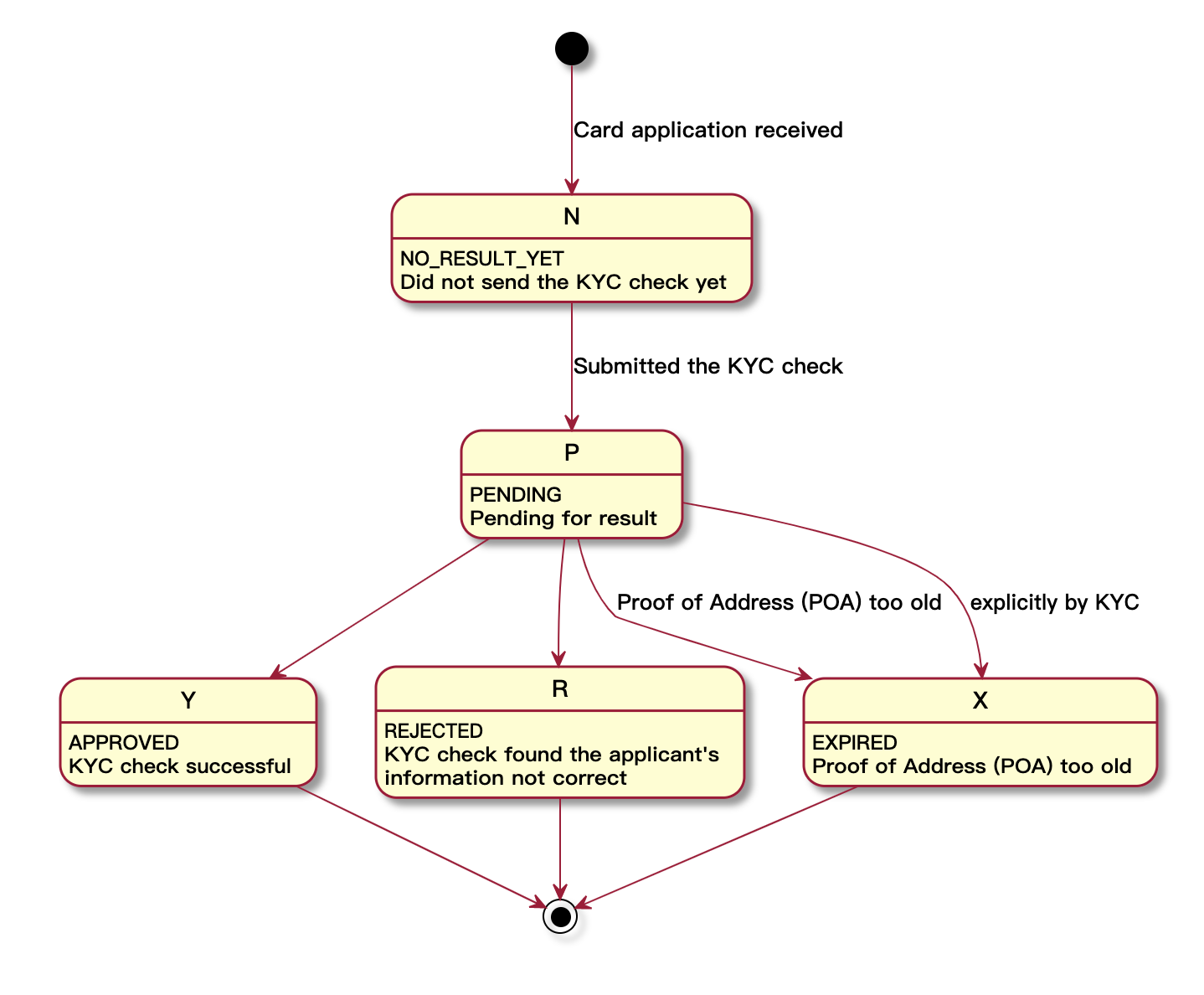 Plantuml diagrams