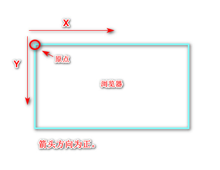初识渲染原理-坐标