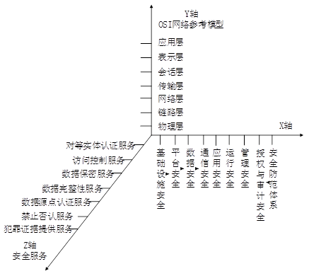 开放系统互连安全体系结构示意图