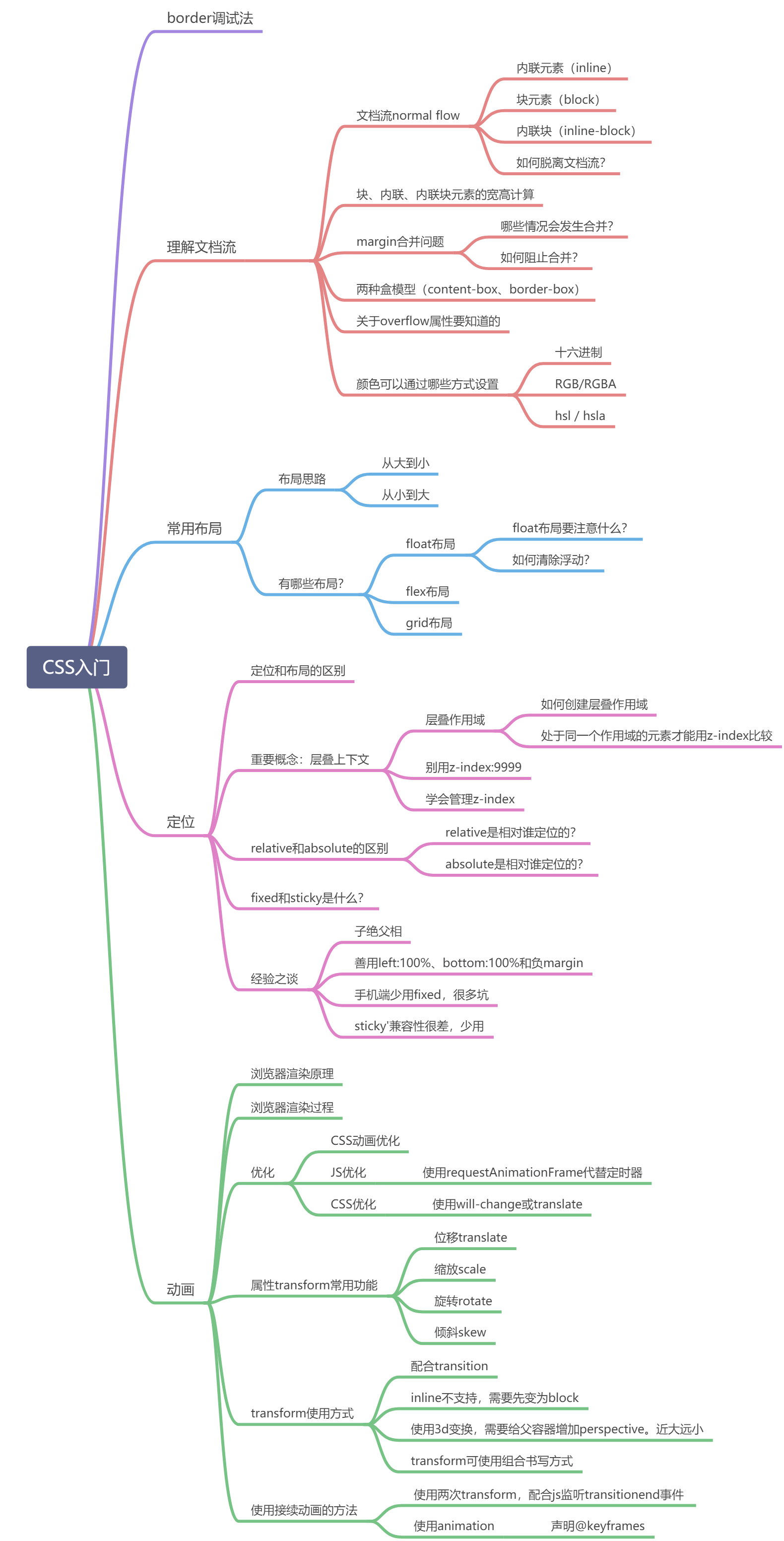 CSS应知应会.png