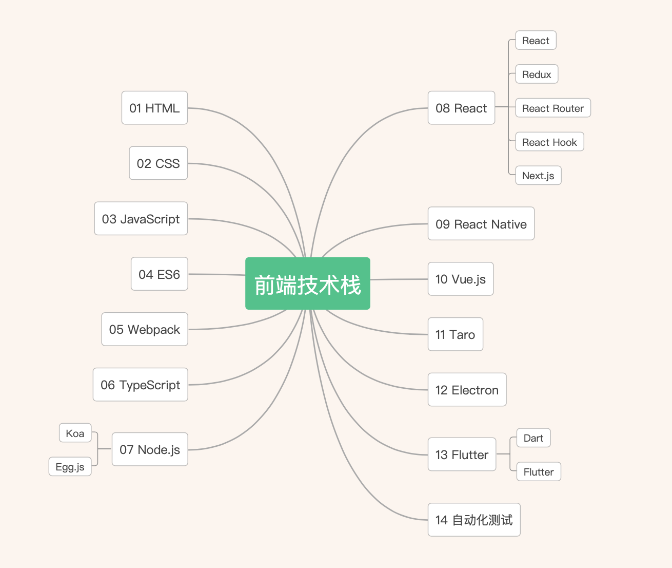 知识框架和学习路径