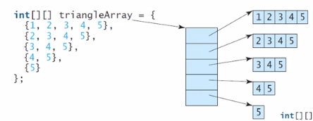 Ragged Arrays