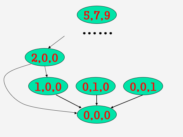 nim-game的状态转移图