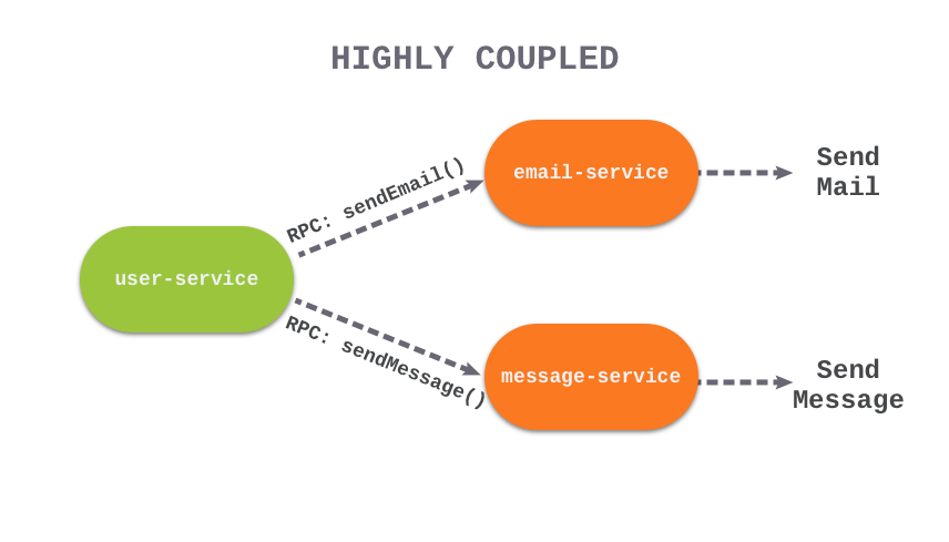 Highly Coupled Model