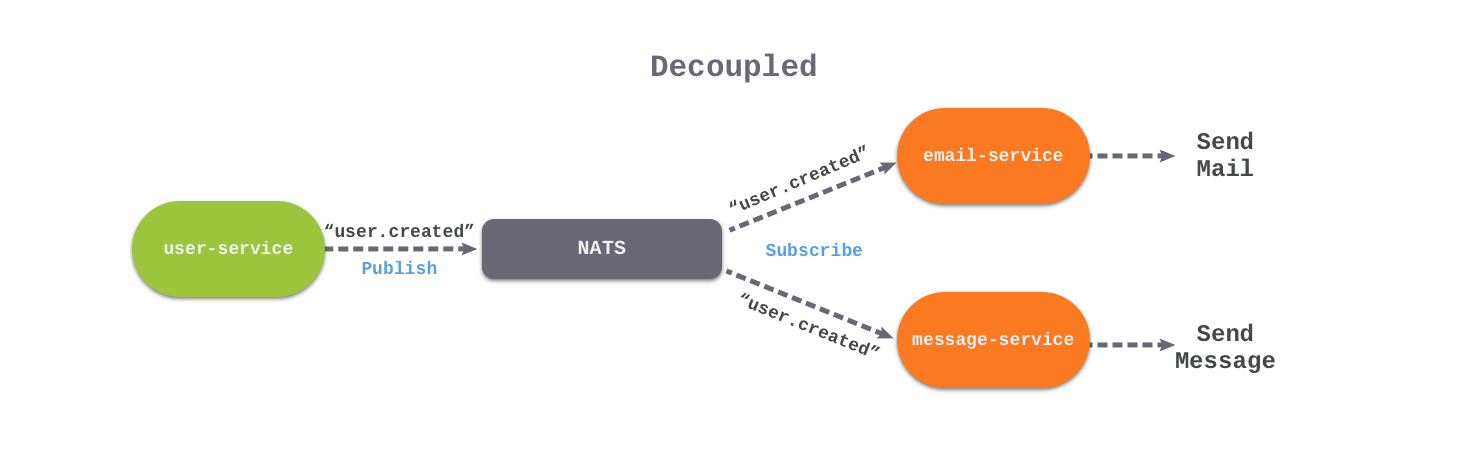 Event-Driven model