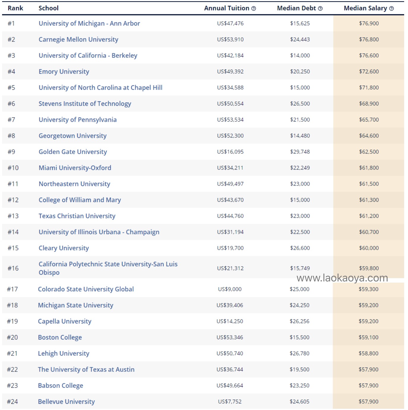 2020年美国商科专业最具收入潜力大学排名