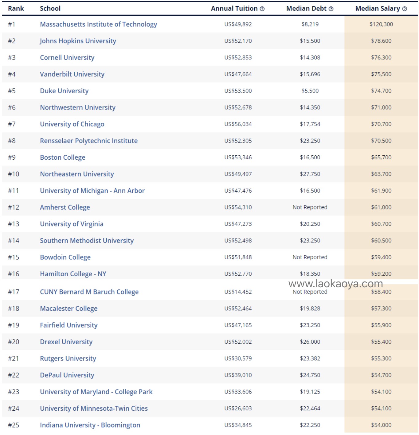2020年美国数学专业最具收入潜力大学排名