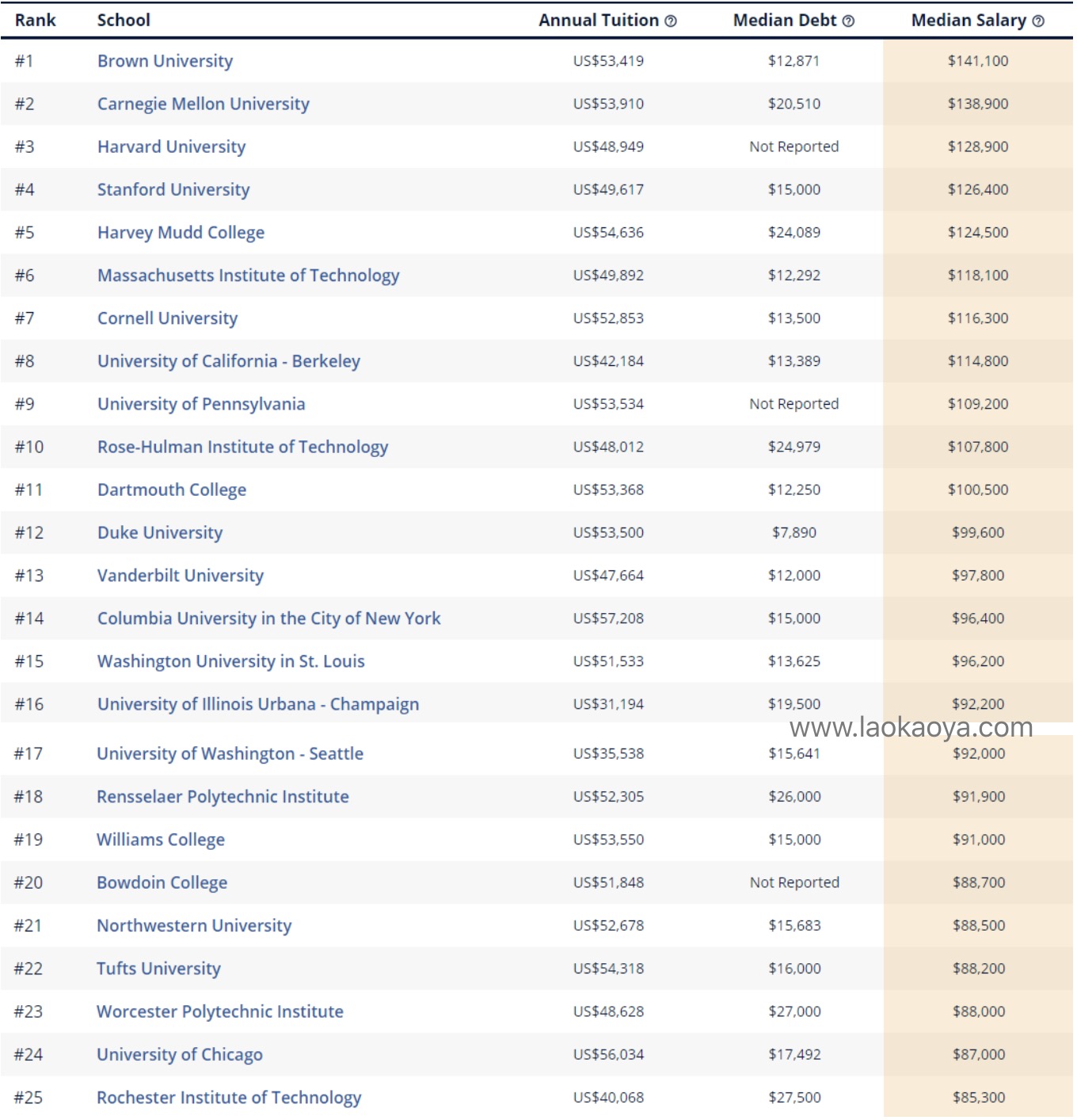 2020年美国计算机专业最具收入潜力大学排名表