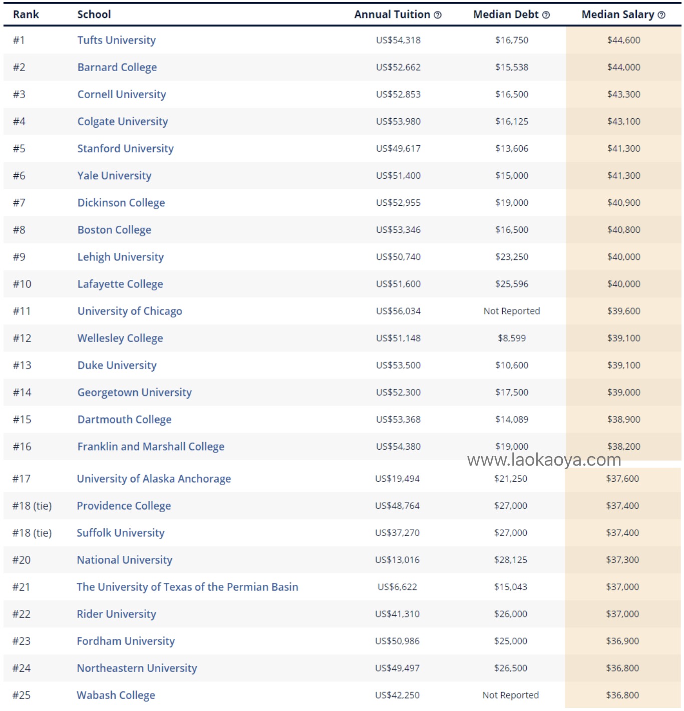 2020年美国心理学专业最具有收入潜力的大学名单