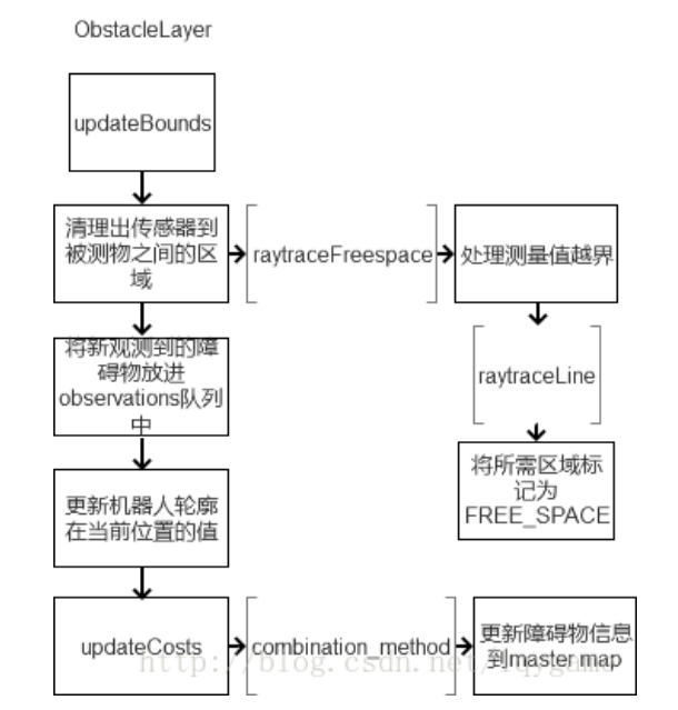 障碍层加载过程.png