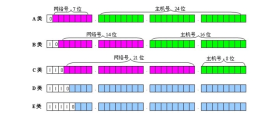 IP分类示意图