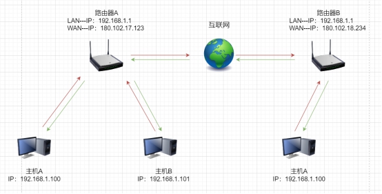 网络传输略图