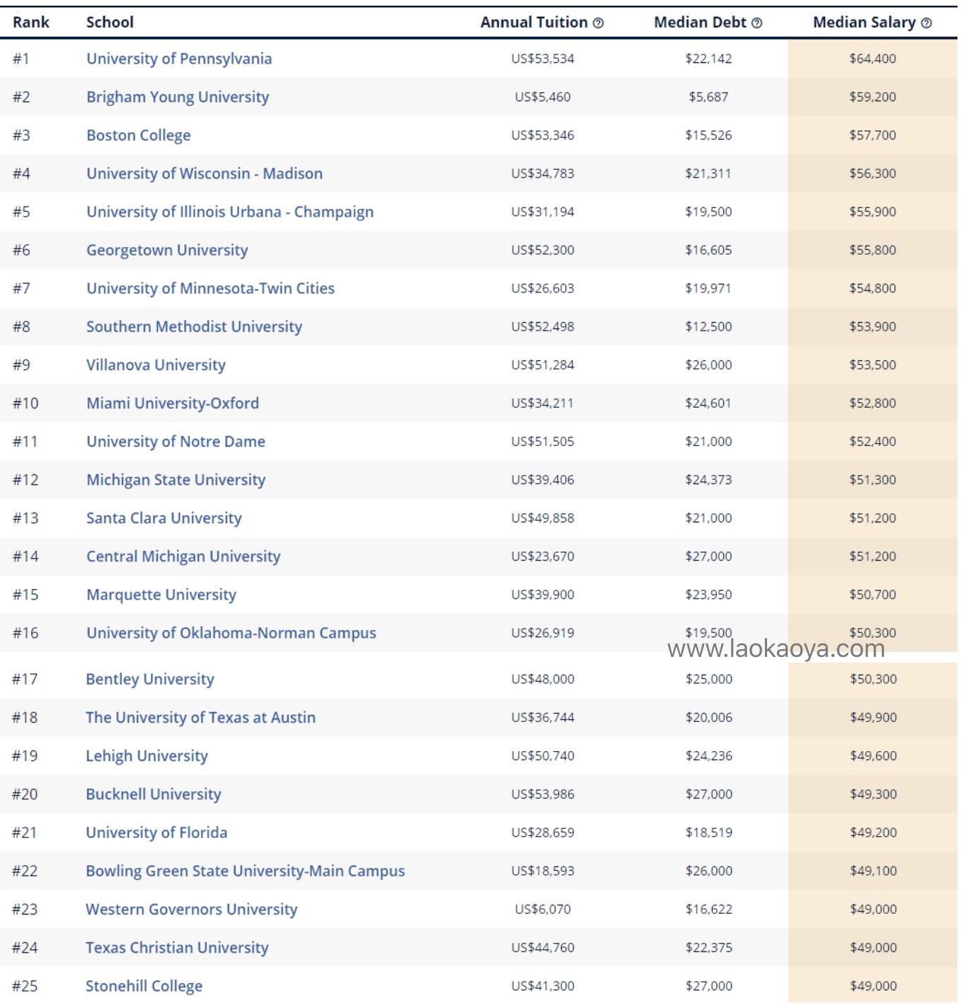 2020年美国市场营销专业最具有收益潜力的大学名单