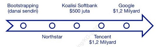 perjalanan investor gojek