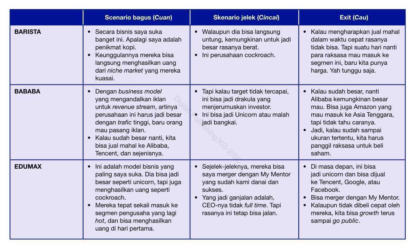 3 Analisa Rangkuman Pertimbangan Busines Canvas Startup