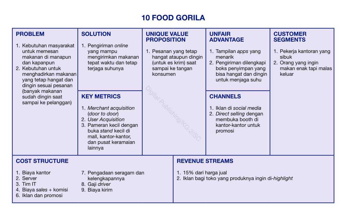 food gorila startup bisnis canvas