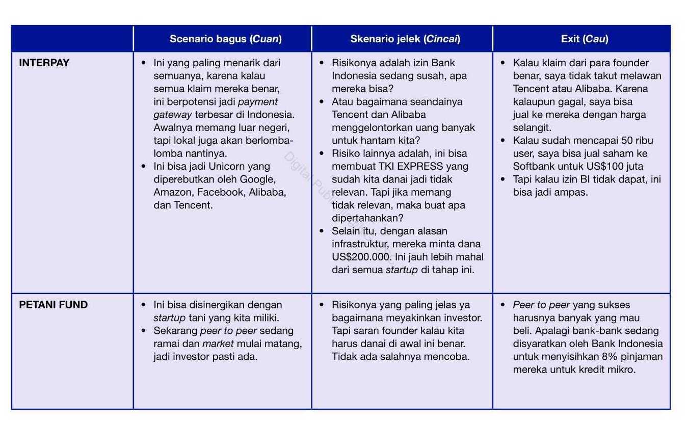 2 Analisa Rangkuman Pertimbangan Busines Canvas Startup