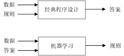 机器学习与经典程序设计区别