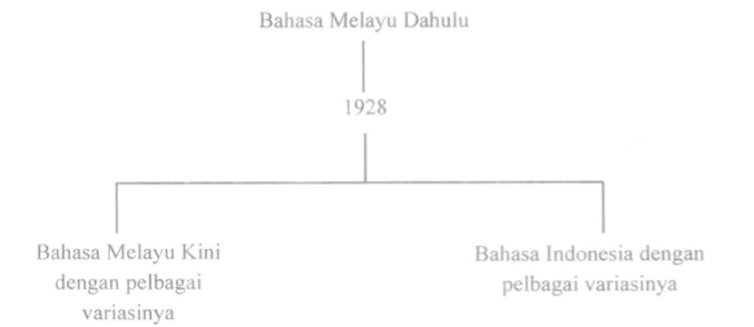 Perbedaan Bahasa Melayu dan Bahasa Indonesia