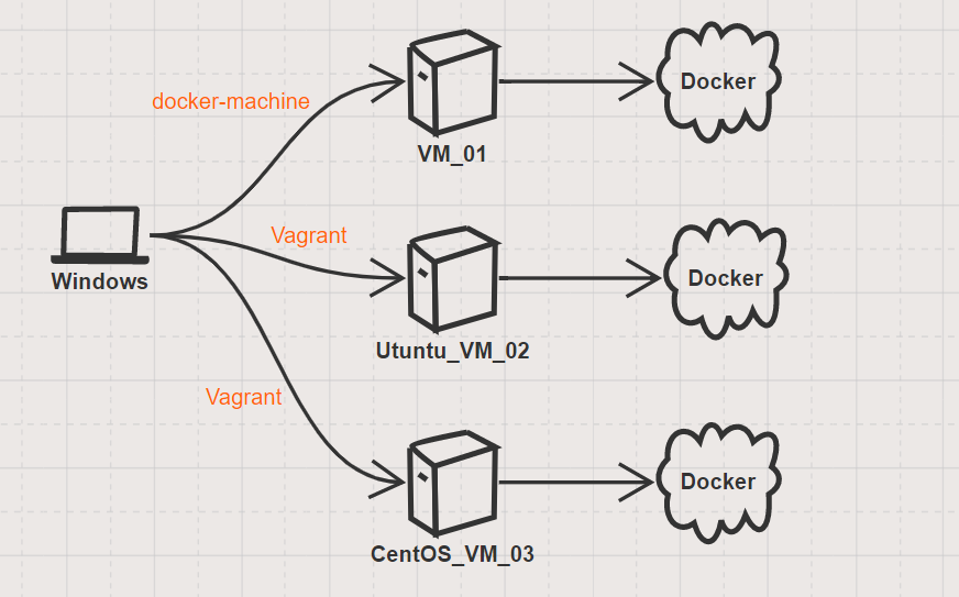 docker-machine 和 vagrant