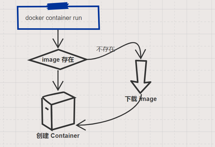 docker container run 流程