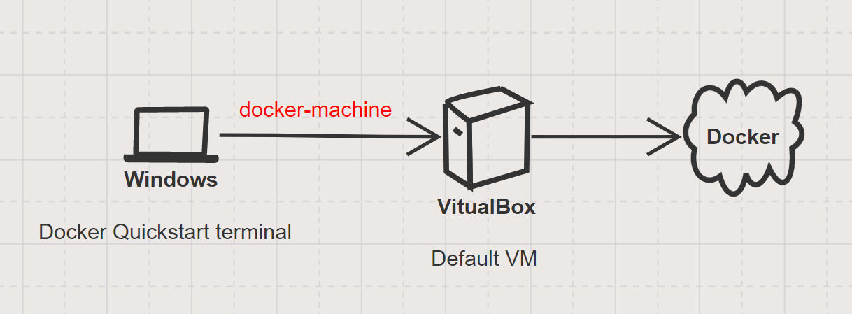 Docker Toolbox 流程