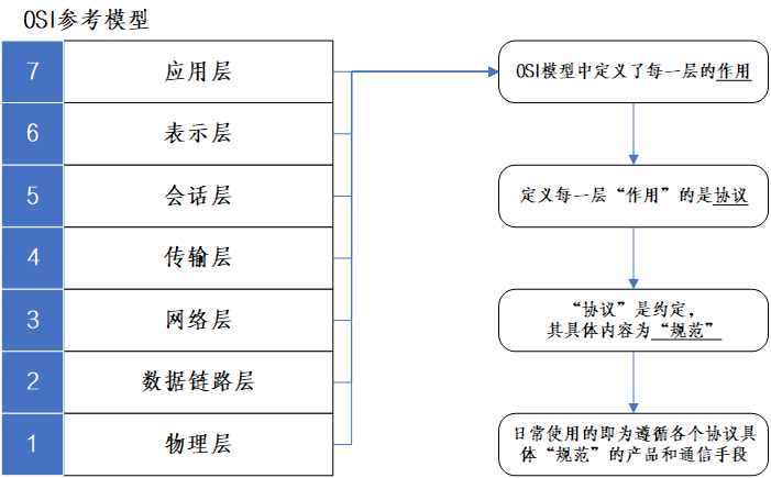 OSI模型示意图