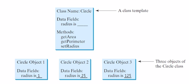 Object and methods