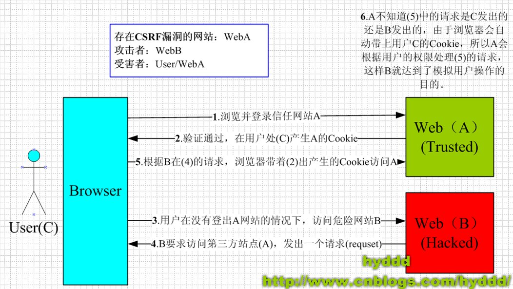 CSRF攻击原理