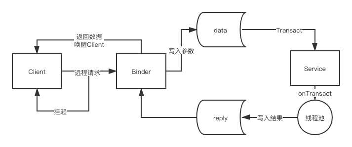 Binder工作流程.png