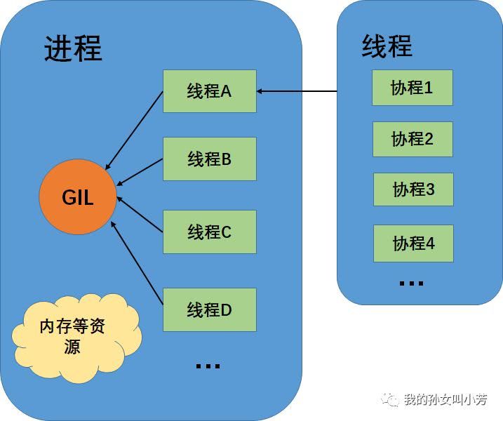 进程、线程与协程