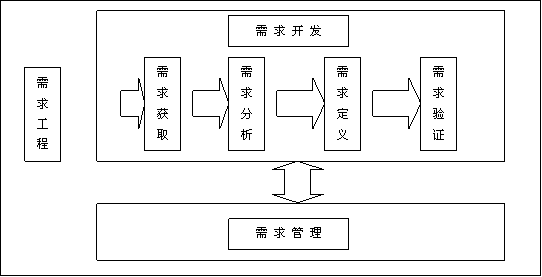 需求工程结构图