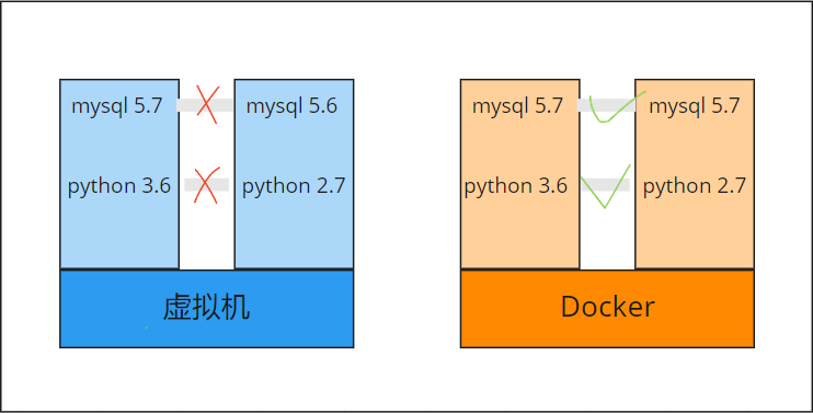 Docker 容器和虚拟机