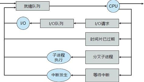 表示进程调度的队列图