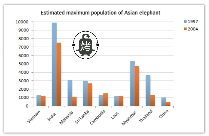 亚洲象最高数量-雅思写作柱状图bar chart-雅思小作文范文