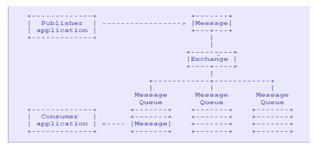 RabbitMQ消息流转.png