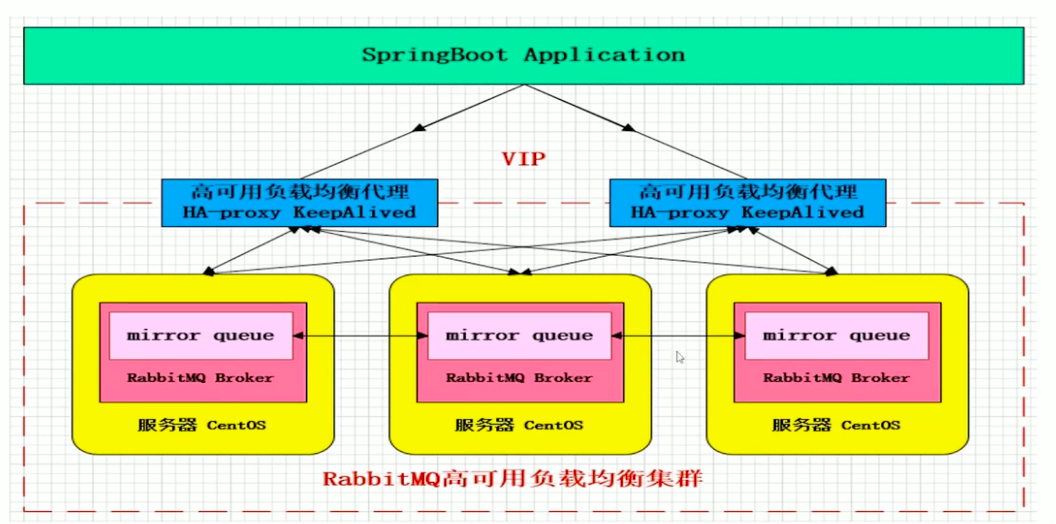 RbbitMQ高可用负载均衡集群.png